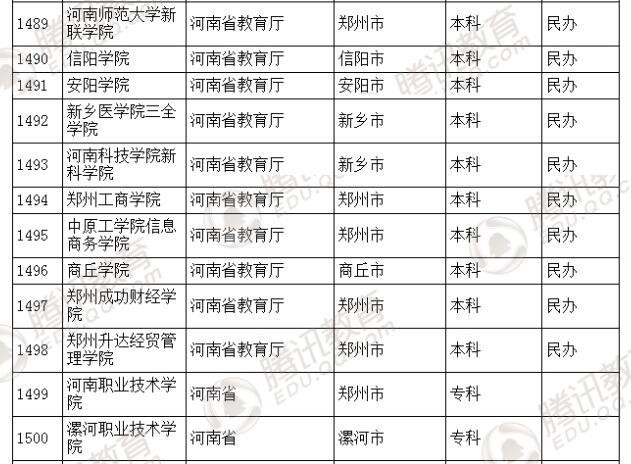 �������l(f��)��2016��ȫ��(gu��)�ߵȌW(xu��)У���� ��2879��