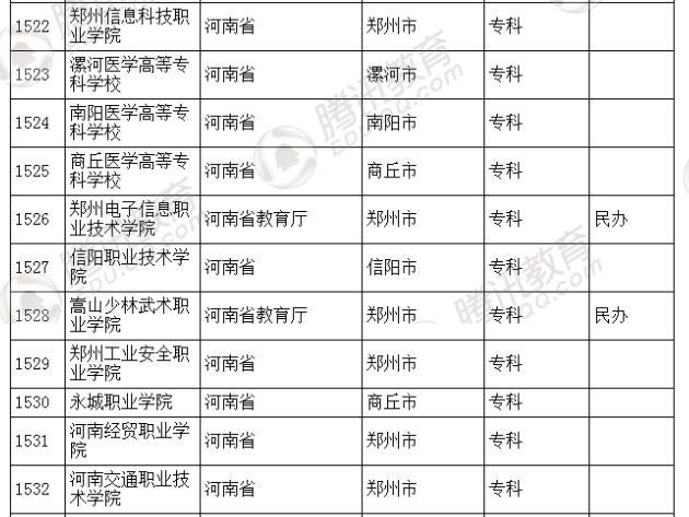 �������l(f��)��2016��ȫ��(gu��)�ߵȌW(xu��)У���� ��2879��