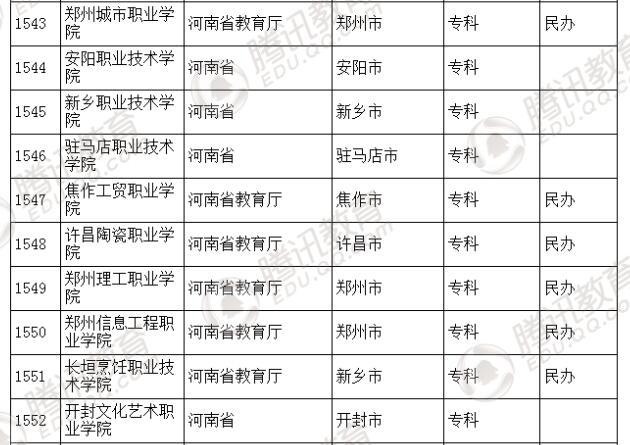 �������l(f��)��2016��ȫ��(gu��)�ߵȌW(xu��)У���� ��2879��