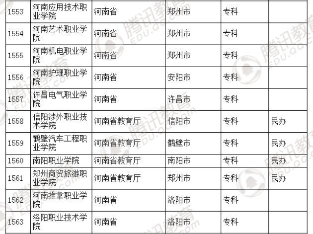 �������l(f��)��2016��ȫ��(gu��)�ߵȌW(xu��)У���� ��2879��