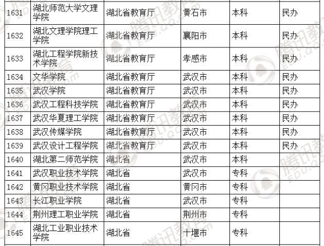 �������l(f��)��2016��ȫ��(gu��)�ߵȌW(xu��)У���� ��2879��