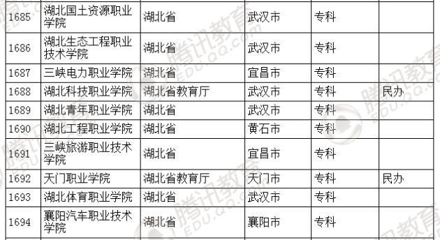 �������l(f��)��2016��ȫ��(gu��)�ߵȌW(xu��)У���� ��2879��