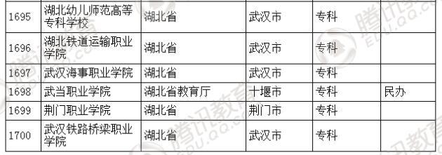 �������l(f��)��2016��ȫ��(gu��)�ߵȌW(xu��)У���� ��2879��