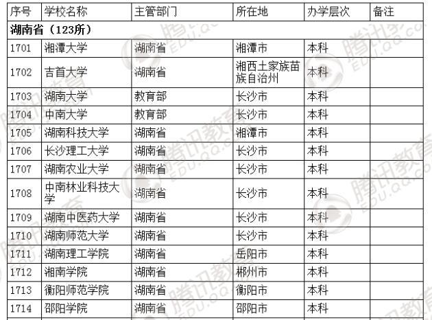 �������l(f��)��2016��ȫ��(gu��)�ߵȌW(xu��)У���� ��2879��