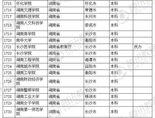 �������l(f��)��2016��ȫ��(gu��)�ߵȌW(xu��)У���� ��2879��