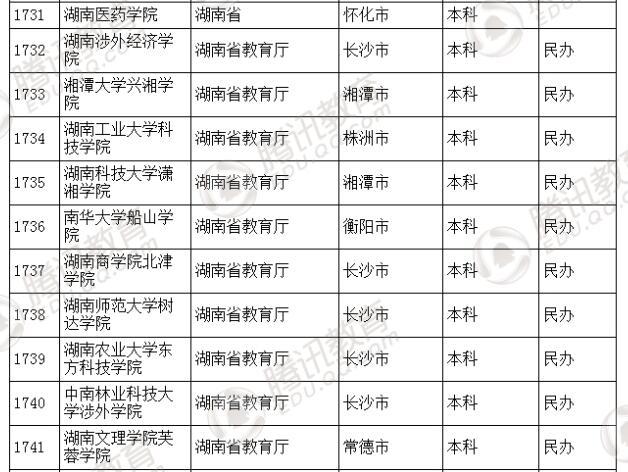 �������l(f��)��2016��ȫ��(gu��)�ߵȌW(xu��)У���� ��2879��