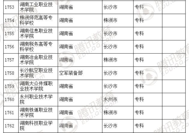 �������l(f��)��2016��ȫ��(gu��)�ߵȌW(xu��)У���� ��2879��