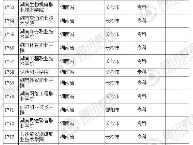 �������l(f��)��2016��ȫ��(gu��)�ߵȌW(xu��)У���� ��2879��