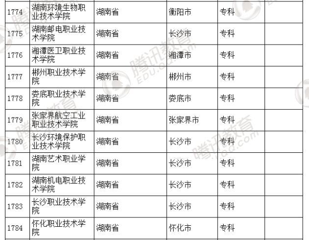 �������l(f��)��2016��ȫ��(gu��)�ߵȌW(xu��)У���� ��2879��