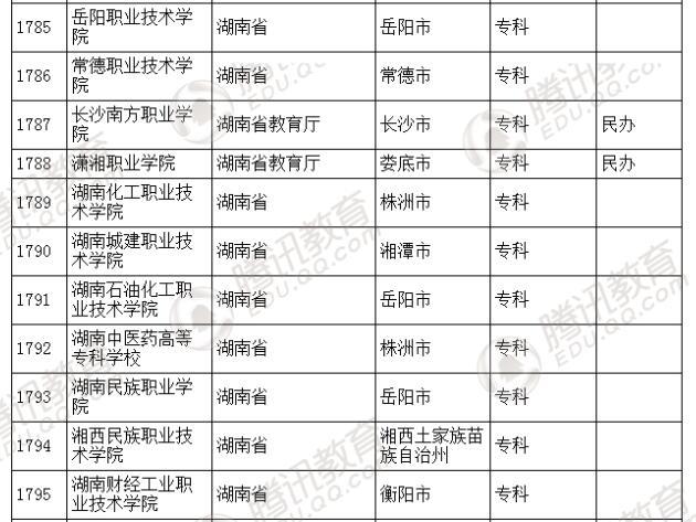 �������l(f��)��2016��ȫ��(gu��)�ߵȌW(xu��)У���� ��2879��