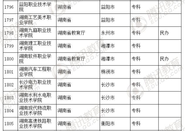 �������l(f��)��2016��ȫ��(gu��)�ߵȌW(xu��)У���� ��2879��