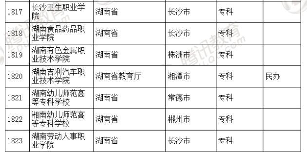 �������l(f��)��2016��ȫ��(gu��)�ߵȌW(xu��)У���� ��2879��