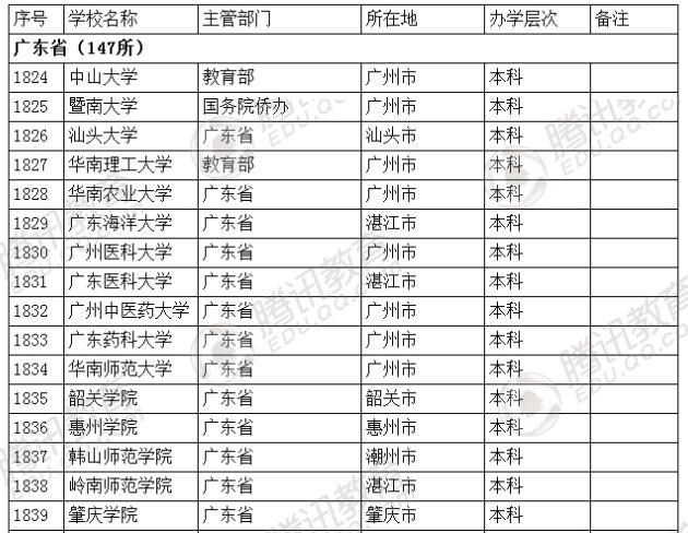 �������l(f��)��2016��ȫ��(gu��)�ߵȌW(xu��)У���� ��2879��