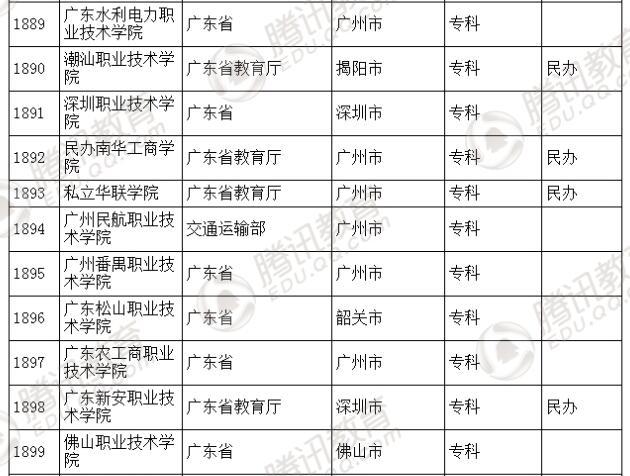 �������l(f��)��2016��ȫ��(gu��)�ߵȌW(xu��)У���� ��2879��