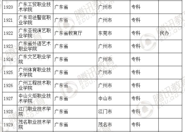 �������l(f��)��2016��ȫ��(gu��)�ߵȌW(xu��)У���� ��2879��