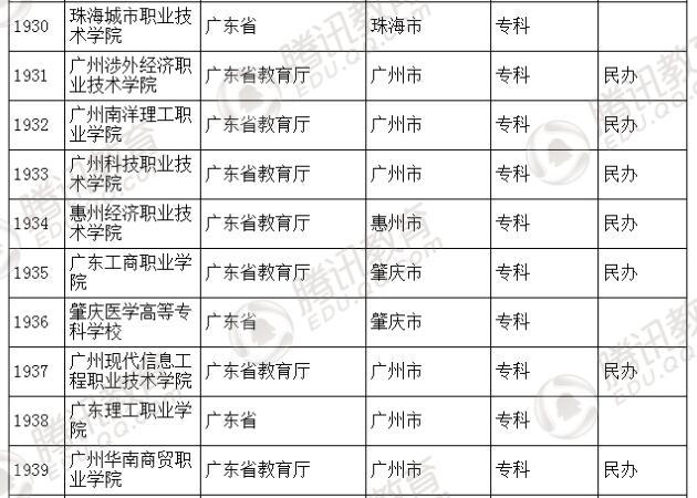 �������l(f��)��2016��ȫ��(gu��)�ߵȌW(xu��)У���� ��2879��