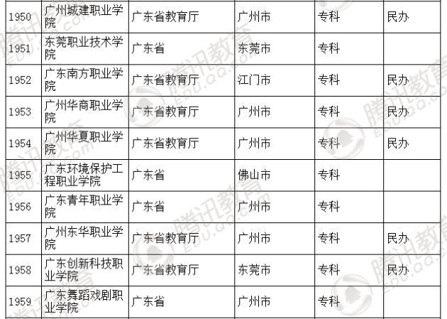 �������l(f��)��2016��ȫ��(gu��)�ߵȌW(xu��)У���� ��2879��