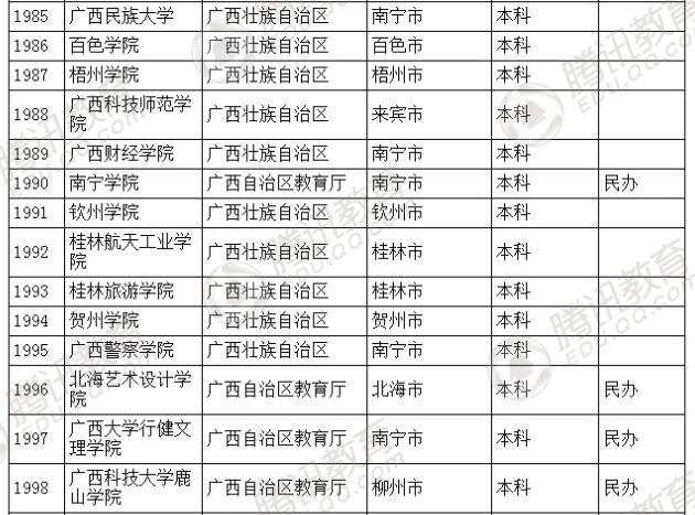 �������l(f��)��2016��ȫ��(gu��)�ߵȌW(xu��)У���� ��2879��