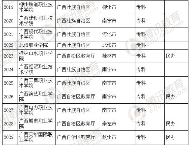 �������l(f��)��2016��ȫ��(gu��)�ߵȌW(xu��)У���� ��2879��