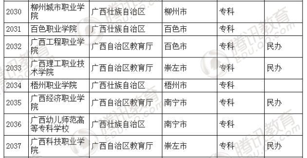 �������l(f��)��2016��ȫ��(gu��)�ߵȌW(xu��)У���� ��2879��