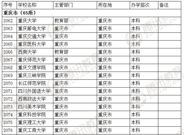 �������l(f��)��2016��ȫ��(gu��)�ߵȌW(xu��)У���� ��2879��