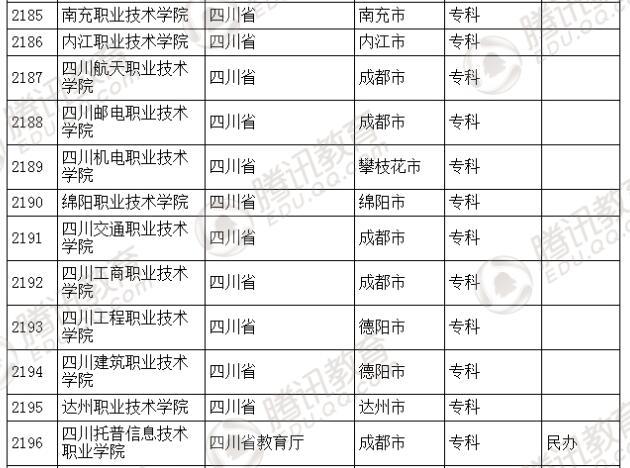 �������l(f��)��2016��ȫ��(gu��)�ߵȌW(xu��)У���� ��2879��