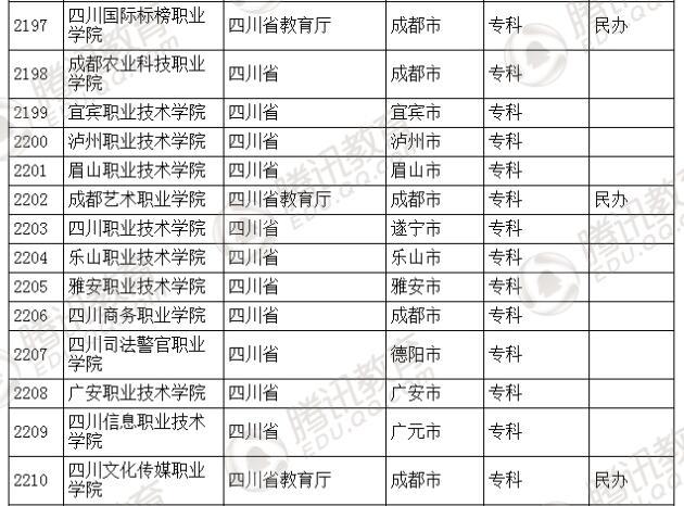 �������l(f��)��2016��ȫ��(gu��)�ߵȌW(xu��)У���� ��2879��