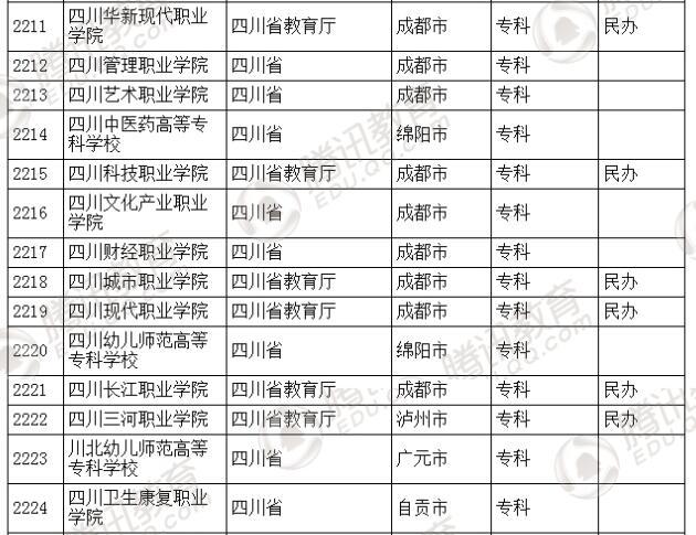 �������l(f��)��2016��ȫ��(gu��)�ߵȌW(xu��)У���� ��2879��