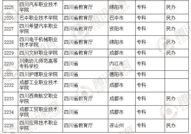 �������l(f��)��2016��ȫ��(gu��)�ߵȌW(xu��)У���� ��2879��