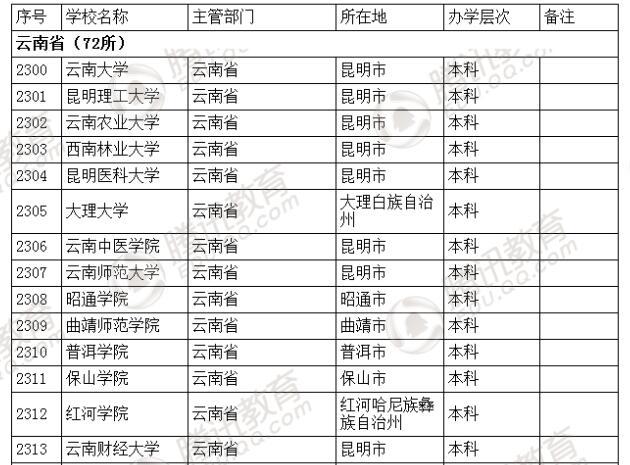 �������l(f��)��2016��ȫ��(gu��)�ߵȌW(xu��)У���� ��2879��