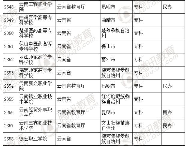 �������l(f��)��2016��ȫ��(gu��)�ߵȌW(xu��)У���� ��2879��