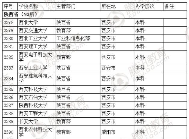 �������l(f��)��2016��ȫ��(gu��)�ߵȌW(xu��)У���� ��2879��