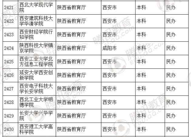 �������l(f��)��2016��ȫ��(gu��)�ߵȌW(xu��)У���� ��2879��