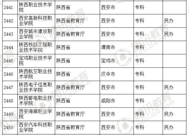 �������l(f��)��2016��ȫ��(gu��)�ߵȌW(xu��)У���� ��2879��