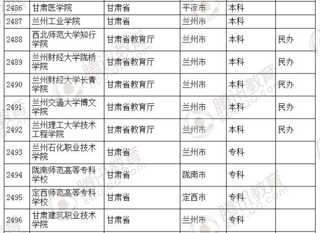 �������l(f��)��2016��ȫ��(gu��)�ߵȌW(xu��)У���� ��2879��