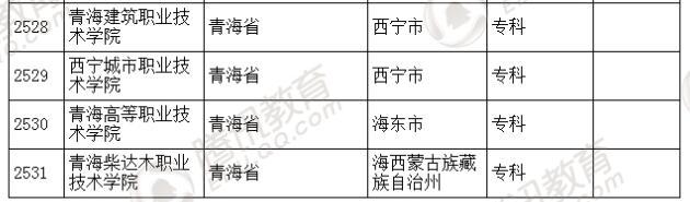 �������l(f��)��2016��ȫ��(gu��)�ߵȌW(xu��)У���� ��2879��