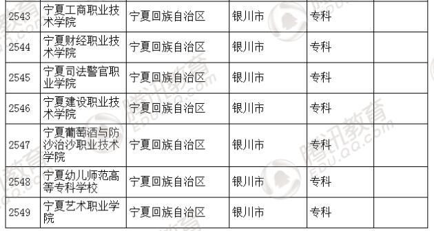 �������l(f��)��2016��ȫ��(gu��)�ߵȌW(xu��)У���� ��2879��