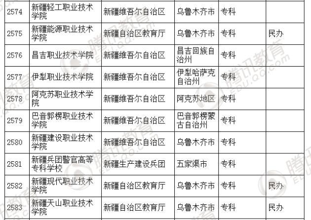 �������l(f��)��2016��ȫ��(gu��)�ߵȌW(xu��)У���� ��2879��