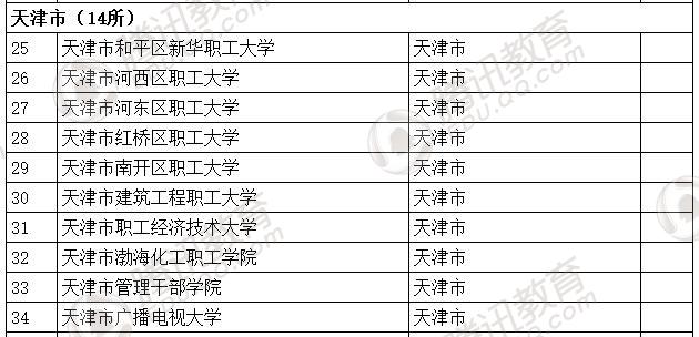 �������l(f��)��2016��ȫ��(gu��)�ߵȌW(xu��)У���� ��2879��