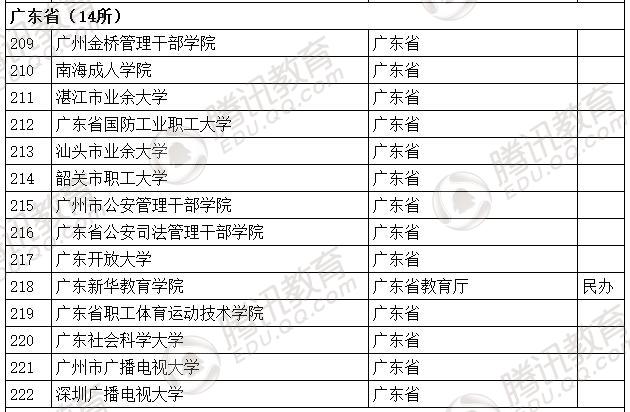 �������l(f��)��2016��ȫ��(gu��)�ߵȌW(xu��)У���� ��2879��